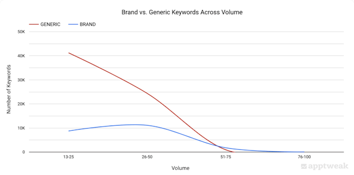 Proportion of unique brand vs. generic keywords across volumes on the US App Store.